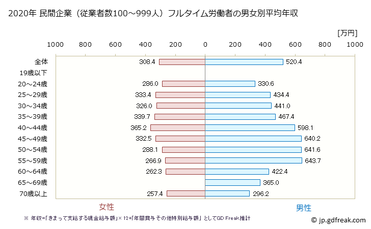 グラフ 年次 神奈川県の平均年収 (小売業の常雇フルタイム) 民間企業（従業者数100～999人）フルタイム労働者の男女別平均年収