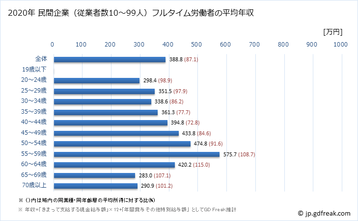 グラフ 年次 神奈川県の平均年収 (小売業の常雇フルタイム) 民間企業（従業者数10～99人）フルタイム労働者の平均年収