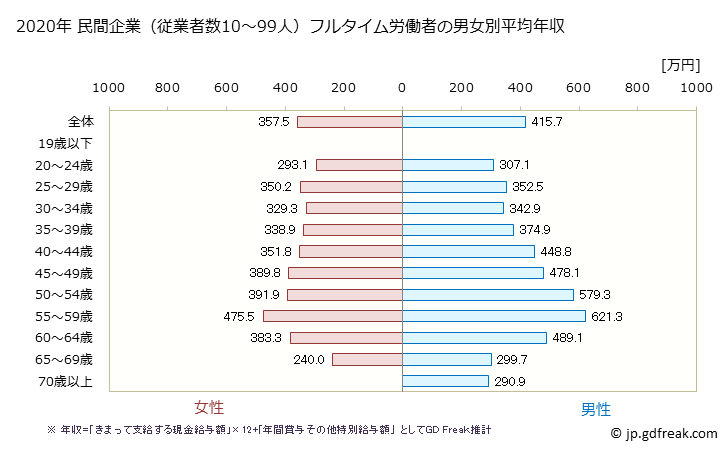 グラフ 年次 神奈川県の平均年収 (小売業の常雇フルタイム) 民間企業（従業者数10～99人）フルタイム労働者の男女別平均年収