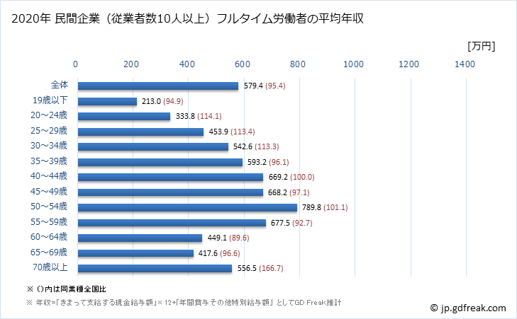 グラフ 年次 神奈川県の平均年収 (金融業・保険業の常雇フルタイム) 民間企業（従業者数10人以上）フルタイム労働者の平均年収