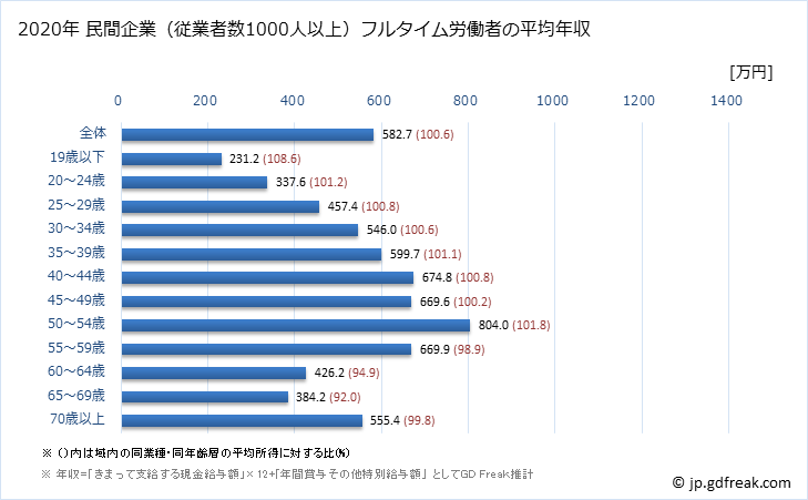 グラフ 年次 神奈川県の平均年収 (金融業・保険業の常雇フルタイム) 民間企業（従業者数1000人以上）フルタイム労働者の平均年収