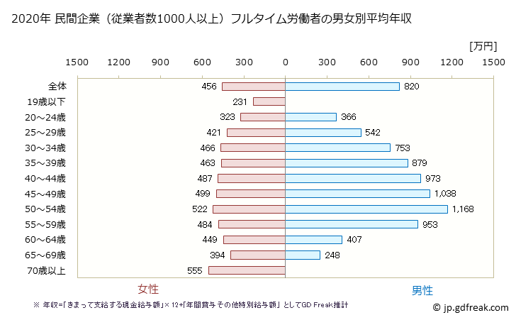 グラフ 年次 神奈川県の平均年収 (金融業・保険業の常雇フルタイム) 民間企業（従業者数1000人以上）フルタイム労働者の男女別平均年収