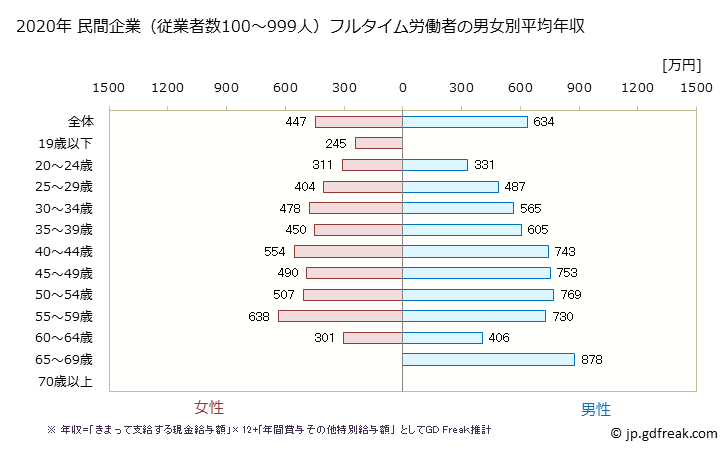 グラフ 年次 神奈川県の平均年収 (金融業・保険業の常雇フルタイム) 民間企業（従業者数100～999人）フルタイム労働者の男女別平均年収