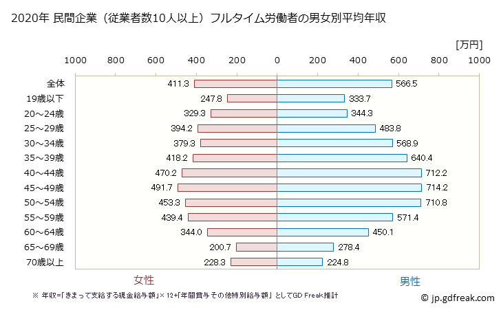グラフ 年次 神奈川県の平均年収 (不動産業・物品賃貸業の常雇フルタイム) 民間企業（従業者数10人以上）フルタイム労働者の男女別平均年収