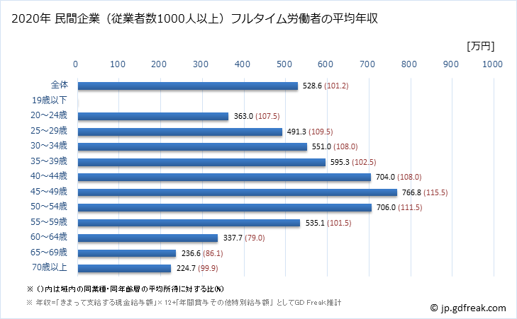 グラフ 年次 神奈川県の平均年収 (不動産業・物品賃貸業の常雇フルタイム) 民間企業（従業者数1000人以上）フルタイム労働者の平均年収