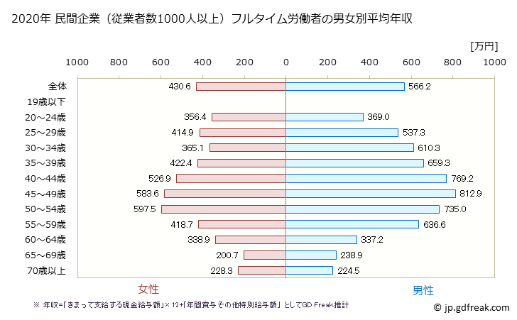 グラフ 年次 神奈川県の平均年収 (不動産業・物品賃貸業の常雇フルタイム) 民間企業（従業者数1000人以上）フルタイム労働者の男女別平均年収