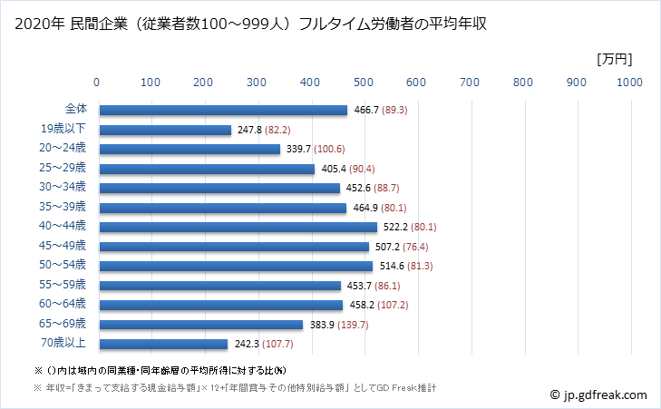 グラフ 年次 神奈川県の平均年収 (不動産業・物品賃貸業の常雇フルタイム) 民間企業（従業者数100～999人）フルタイム労働者の平均年収