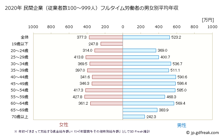 グラフ 年次 神奈川県の平均年収 (不動産業・物品賃貸業の常雇フルタイム) 民間企業（従業者数100～999人）フルタイム労働者の男女別平均年収