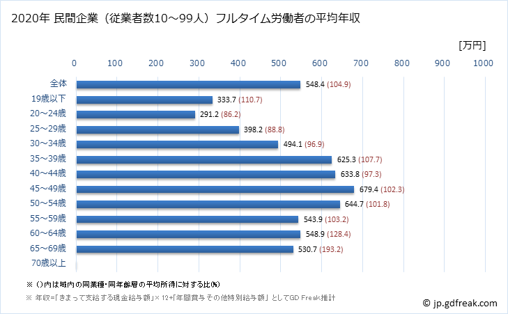 グラフ 年次 神奈川県の平均年収 (不動産業・物品賃貸業の常雇フルタイム) 民間企業（従業者数10～99人）フルタイム労働者の平均年収