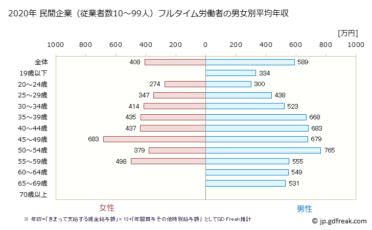 グラフ 年次 神奈川県の平均年収 (不動産業・物品賃貸業の常雇フルタイム) 民間企業（従業者数10～99人）フルタイム労働者の男女別平均年収