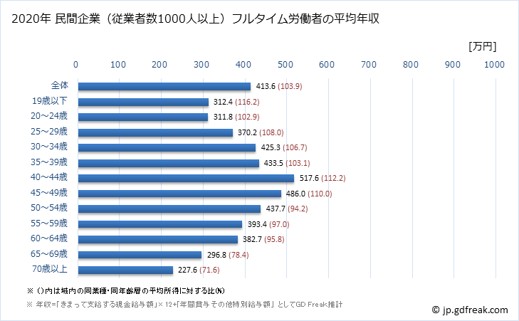 グラフ 年次 神奈川県の平均年収 (宿泊業・飲食サービス業の常雇フルタイム) 民間企業（従業者数1000人以上）フルタイム労働者の平均年収