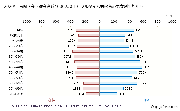 グラフ 年次 神奈川県の平均年収 (宿泊業・飲食サービス業の常雇フルタイム) 民間企業（従業者数1000人以上）フルタイム労働者の男女別平均年収