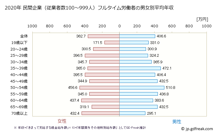 グラフ 年次 神奈川県の平均年収 (宿泊業・飲食サービス業の常雇フルタイム) 民間企業（従業者数100～999人）フルタイム労働者の男女別平均年収