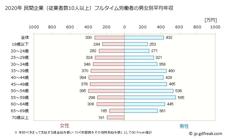 グラフ 年次 神奈川県の平均年収 (宿泊業の常雇フルタイム) 民間企業（従業者数10人以上）フルタイム労働者の男女別平均年収
