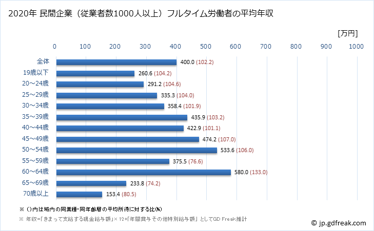 グラフ 年次 神奈川県の平均年収 (宿泊業の常雇フルタイム) 民間企業（従業者数1000人以上）フルタイム労働者の平均年収
