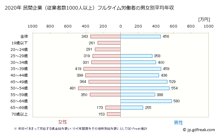 グラフ 年次 神奈川県の平均年収 (宿泊業の常雇フルタイム) 民間企業（従業者数1000人以上）フルタイム労働者の男女別平均年収