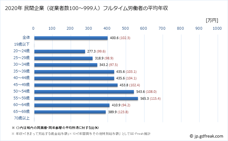 グラフ 年次 神奈川県の平均年収 (宿泊業の常雇フルタイム) 民間企業（従業者数100～999人）フルタイム労働者の平均年収