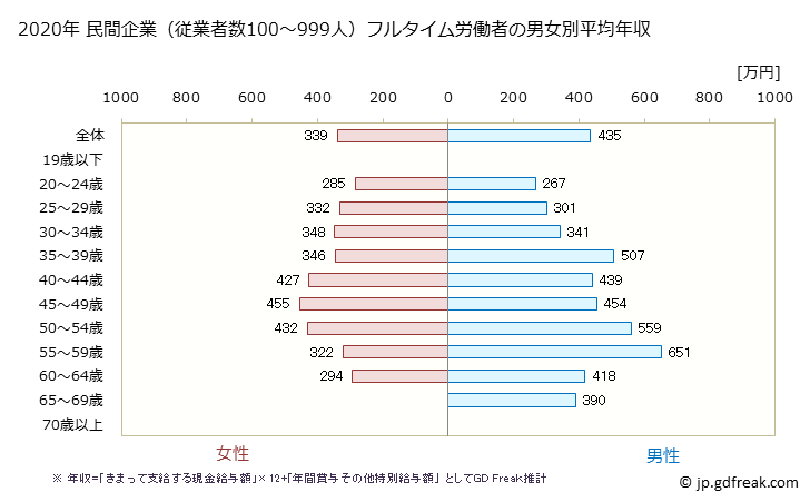 グラフ 年次 神奈川県の平均年収 (宿泊業の常雇フルタイム) 民間企業（従業者数100～999人）フルタイム労働者の男女別平均年収