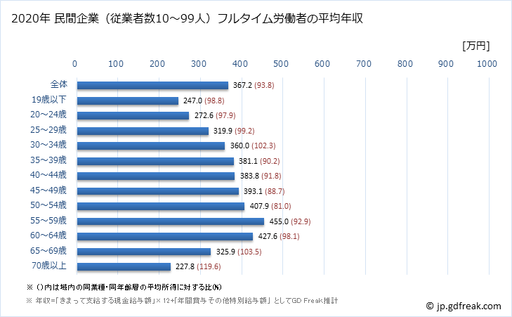 グラフ 年次 神奈川県の平均年収 (宿泊業の常雇フルタイム) 民間企業（従業者数10～99人）フルタイム労働者の平均年収