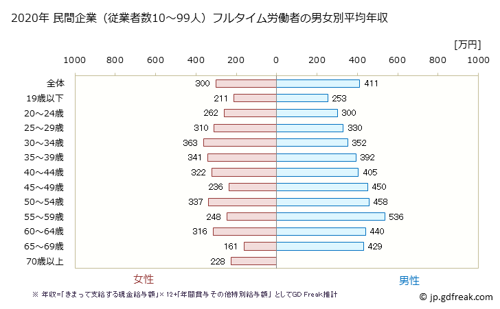 グラフ 年次 神奈川県の平均年収 (宿泊業の常雇フルタイム) 民間企業（従業者数10～99人）フルタイム労働者の男女別平均年収