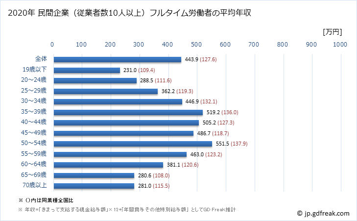 グラフ 年次 神奈川県の平均年収 (生活関連サービス業・娯楽業の常雇フルタイム) 民間企業（従業者数10人以上）フルタイム労働者の平均年収