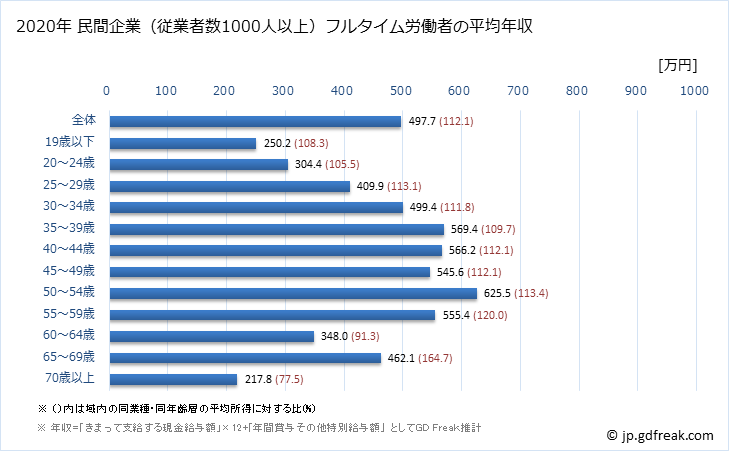 グラフ 年次 神奈川県の平均年収 (生活関連サービス業・娯楽業の常雇フルタイム) 民間企業（従業者数1000人以上）フルタイム労働者の平均年収