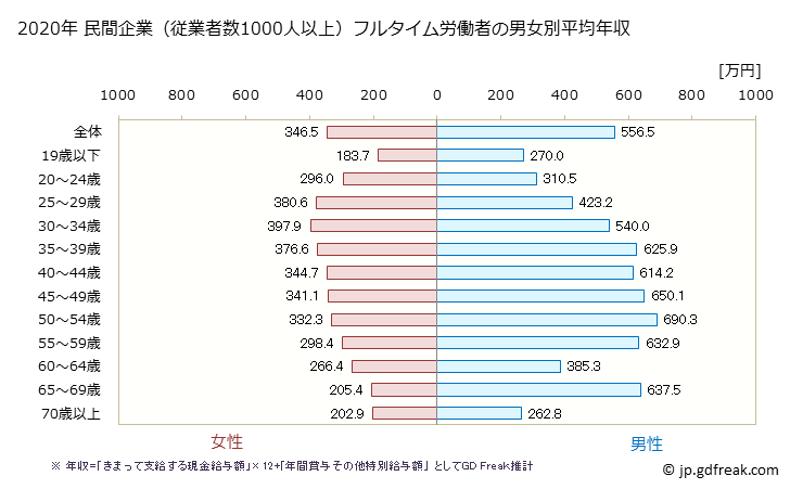 グラフ 年次 神奈川県の平均年収 (生活関連サービス業・娯楽業の常雇フルタイム) 民間企業（従業者数1000人以上）フルタイム労働者の男女別平均年収