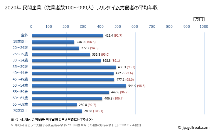 グラフ 年次 神奈川県の平均年収 (生活関連サービス業・娯楽業の常雇フルタイム) 民間企業（従業者数100～999人）フルタイム労働者の平均年収
