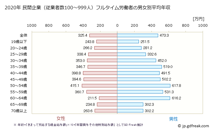 グラフ 年次 神奈川県の平均年収 (生活関連サービス業・娯楽業の常雇フルタイム) 民間企業（従業者数100～999人）フルタイム労働者の男女別平均年収