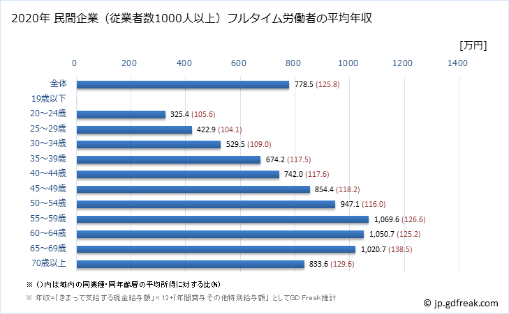 グラフ 年次 神奈川県の平均年収 (教育・学習支援業の常雇フルタイム) 民間企業（従業者数1000人以上）フルタイム労働者の平均年収