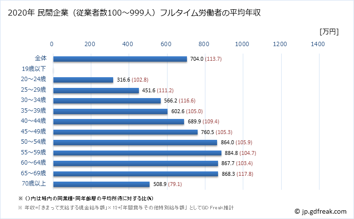 グラフ 年次 神奈川県の平均年収 (教育・学習支援業の常雇フルタイム) 民間企業（従業者数100～999人）フルタイム労働者の平均年収