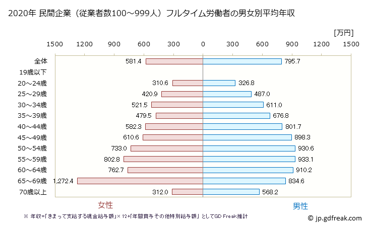 グラフ 年次 神奈川県の平均年収 (教育・学習支援業の常雇フルタイム) 民間企業（従業者数100～999人）フルタイム労働者の男女別平均年収