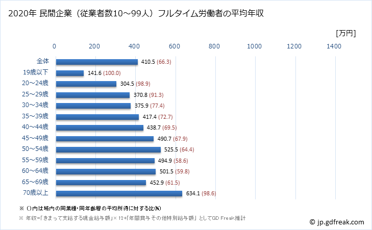グラフ 年次 神奈川県の平均年収 (教育・学習支援業の常雇フルタイム) 民間企業（従業者数10～99人）フルタイム労働者の平均年収