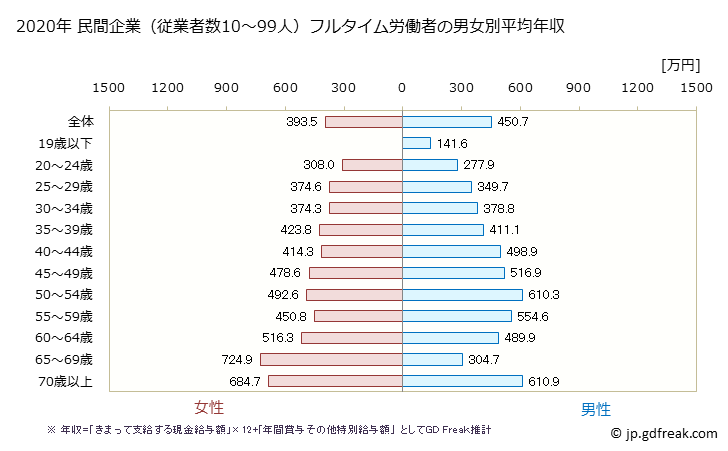 グラフ 年次 神奈川県の平均年収 (教育・学習支援業の常雇フルタイム) 民間企業（従業者数10～99人）フルタイム労働者の男女別平均年収