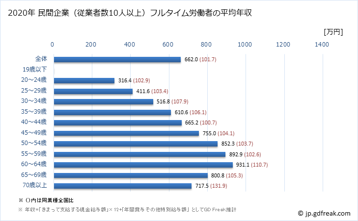 グラフ 年次 神奈川県の平均年収 (学校教育の常雇フルタイム) 民間企業（従業者数10人以上）フルタイム労働者の平均年収