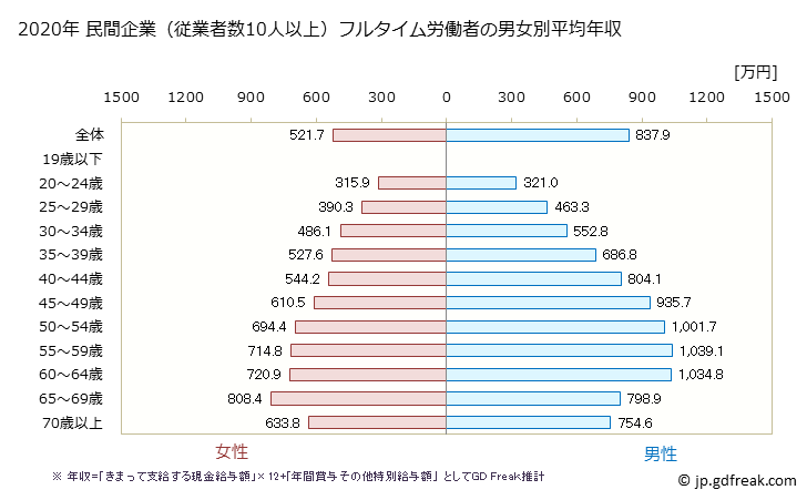 グラフ 年次 神奈川県の平均年収 (学校教育の常雇フルタイム) 民間企業（従業者数10人以上）フルタイム労働者の男女別平均年収