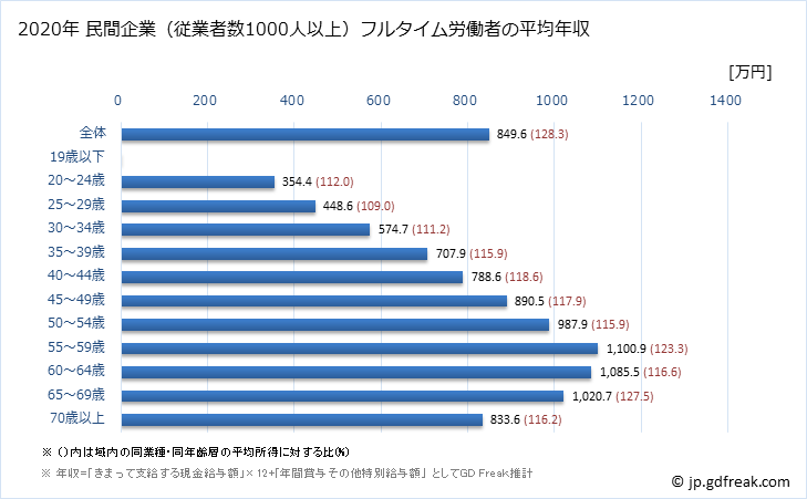 グラフ 年次 神奈川県の平均年収 (学校教育の常雇フルタイム) 民間企業（従業者数1000人以上）フルタイム労働者の平均年収