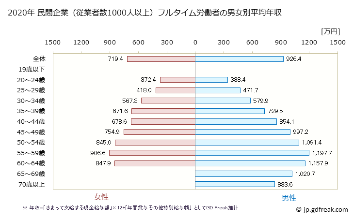 グラフ 年次 神奈川県の平均年収 (学校教育の常雇フルタイム) 民間企業（従業者数1000人以上）フルタイム労働者の男女別平均年収