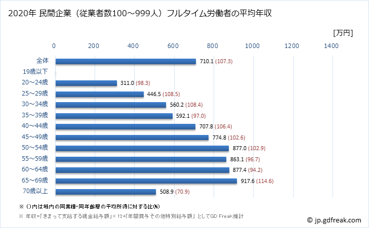 グラフ 年次 神奈川県の平均年収 (学校教育の常雇フルタイム) 民間企業（従業者数100～999人）フルタイム労働者の平均年収