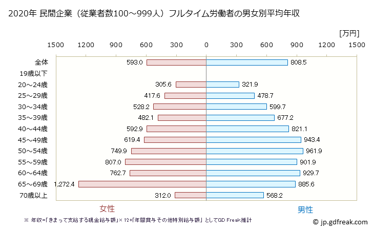 グラフ 年次 神奈川県の平均年収 (学校教育の常雇フルタイム) 民間企業（従業者数100～999人）フルタイム労働者の男女別平均年収