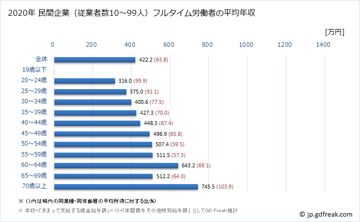 グラフ 年次 神奈川県の平均年収 (学校教育の常雇フルタイム) 民間企業（従業者数10～99人）フルタイム労働者の平均年収