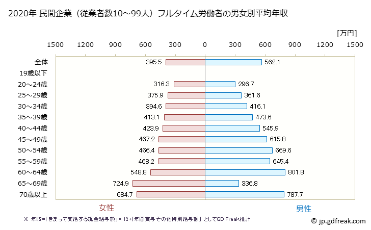 グラフ 年次 神奈川県の平均年収 (学校教育の常雇フルタイム) 民間企業（従業者数10～99人）フルタイム労働者の男女別平均年収