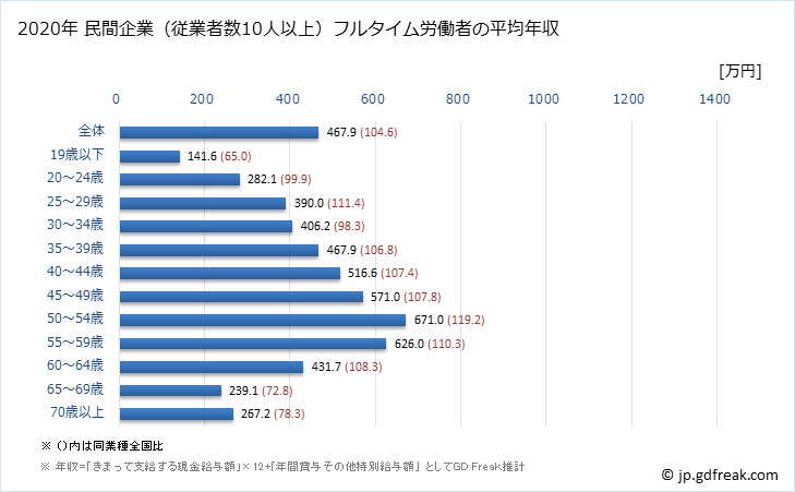 グラフ 年次 神奈川県の平均年収 (その他の教育・学習支援業の常雇フルタイム) 民間企業（従業者数10人以上）フルタイム労働者の平均年収