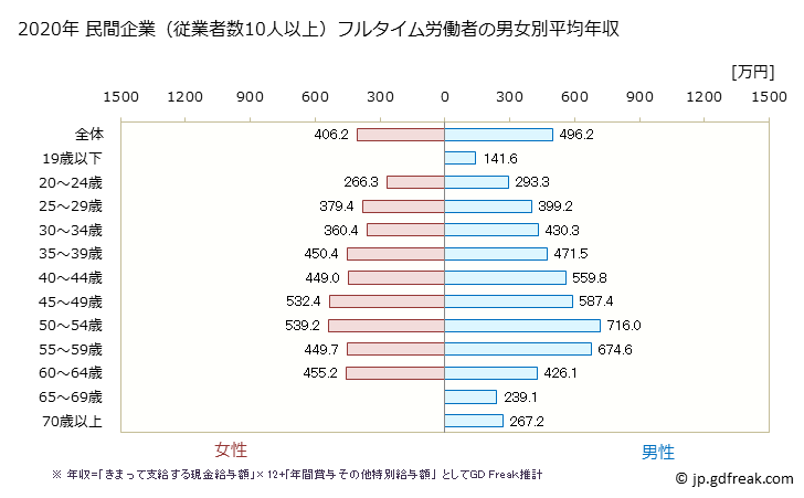 グラフ 年次 神奈川県の平均年収 (その他の教育・学習支援業の常雇フルタイム) 民間企業（従業者数10人以上）フルタイム労働者の男女別平均年収
