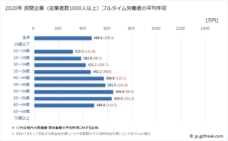 グラフ 年次 神奈川県の平均年収 (その他の教育・学習支援業の常雇フルタイム) 民間企業（従業者数1000人以上）フルタイム労働者の平均年収