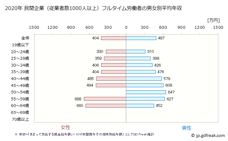 グラフ 年次 神奈川県の平均年収 (その他の教育・学習支援業の常雇フルタイム) 民間企業（従業者数1000人以上）フルタイム労働者の男女別平均年収