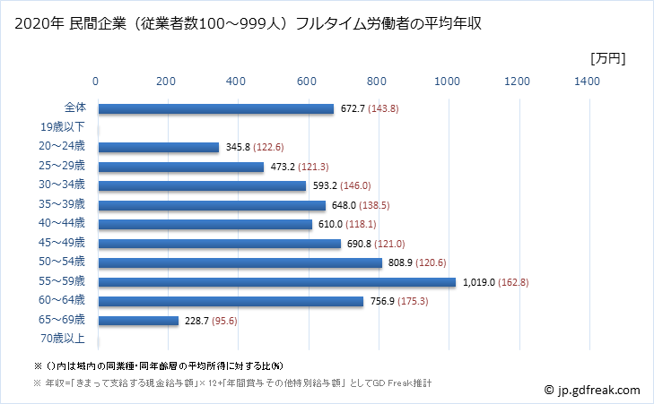 グラフ 年次 神奈川県の平均年収 (その他の教育・学習支援業の常雇フルタイム) 民間企業（従業者数100～999人）フルタイム労働者の平均年収