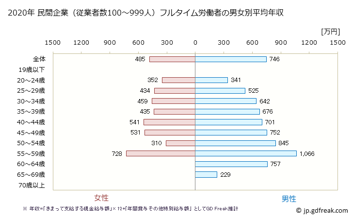 グラフ 年次 神奈川県の平均年収 (その他の教育・学習支援業の常雇フルタイム) 民間企業（従業者数100～999人）フルタイム労働者の男女別平均年収