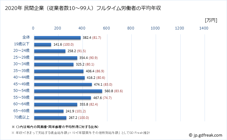 グラフ 年次 神奈川県の平均年収 (その他の教育・学習支援業の常雇フルタイム) 民間企業（従業者数10～99人）フルタイム労働者の平均年収