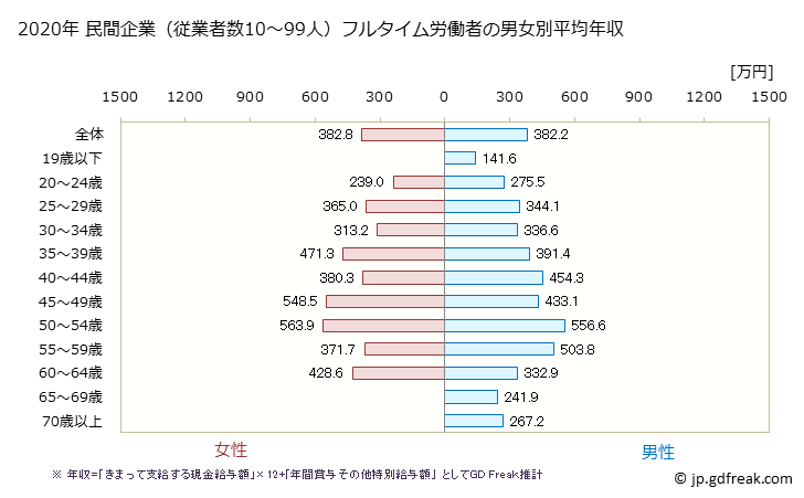 グラフ 年次 神奈川県の平均年収 (その他の教育・学習支援業の常雇フルタイム) 民間企業（従業者数10～99人）フルタイム労働者の男女別平均年収